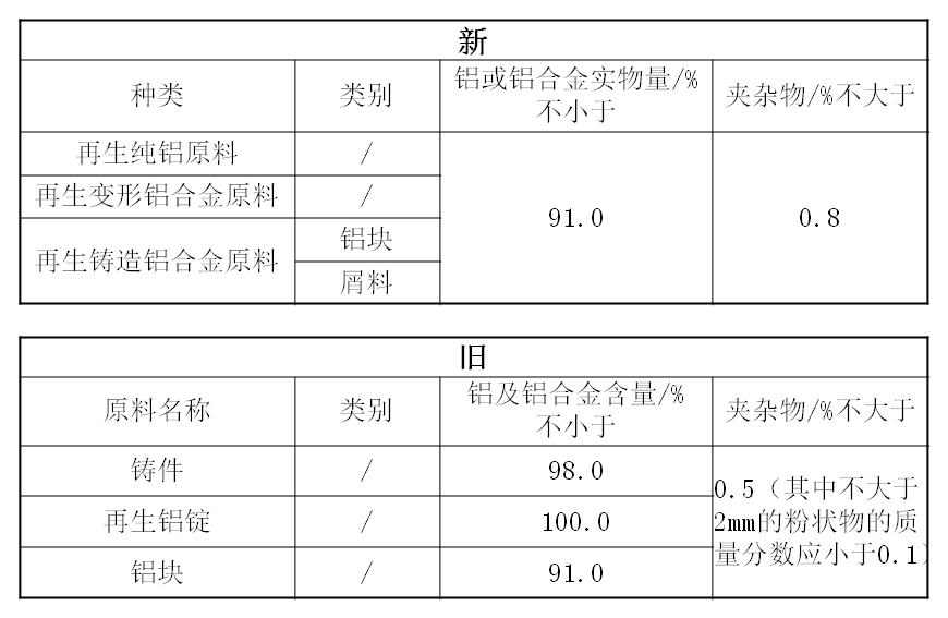 《關(guān)于規(guī)范再生銅及銅合金原料、再生鋁及鋁合金原料進(jìn)口管理有關(guān)事項(xiàng)的公告》