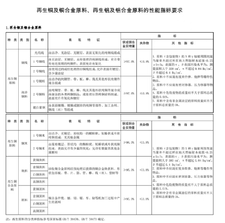 《關(guān)于規(guī)范再生銅及銅合金原料、再生鋁及鋁合金原料進(jìn)口管理有關(guān)事項(xiàng)的公告》