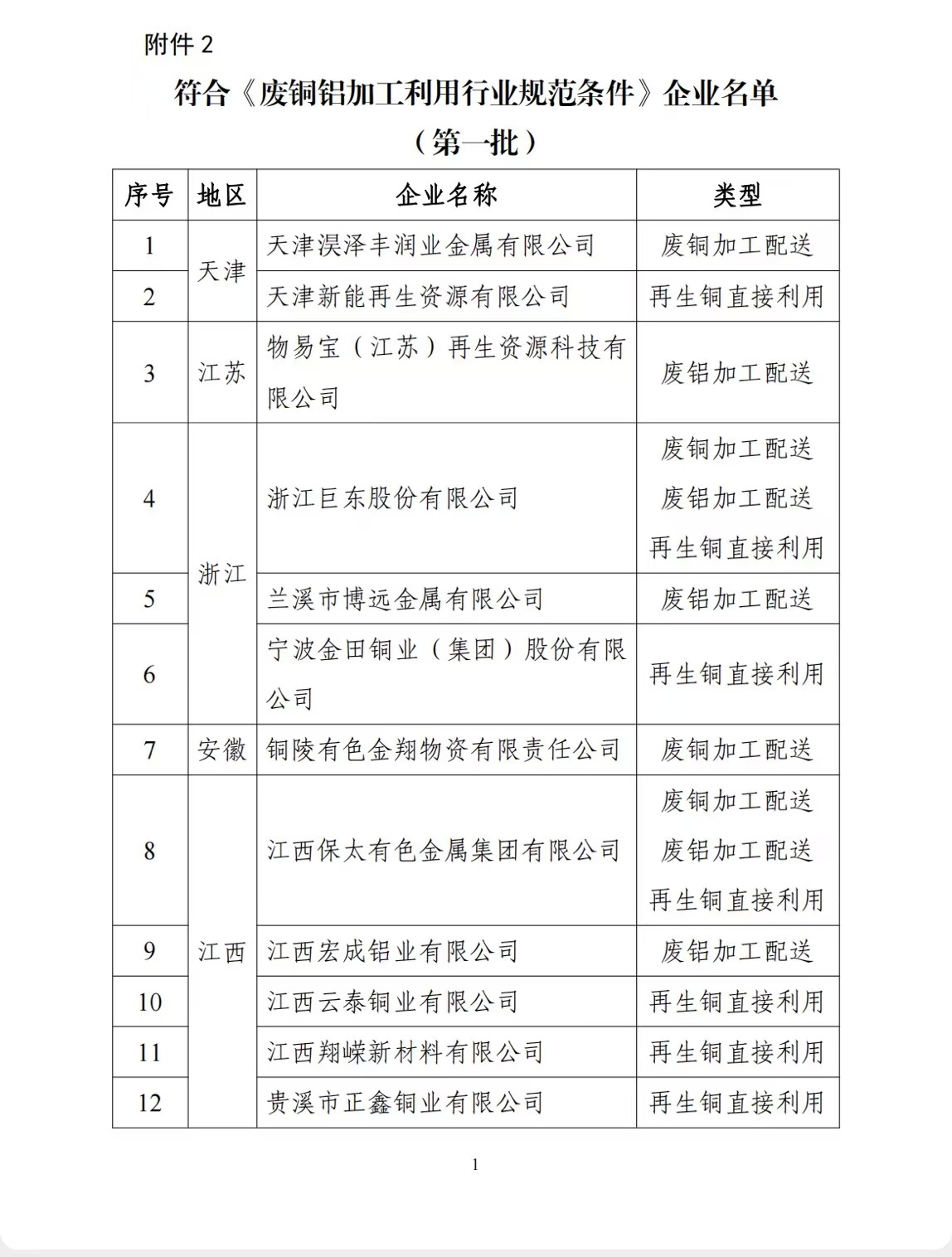 工信部公布符合《廢銅鋁加工利用行業(yè)規(guī)范條件》企業(yè)名單（第一批）
