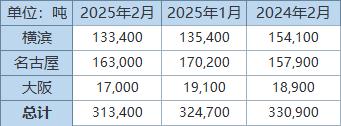 丸紅：日本2月底三大港口鋁庫存環(huán)比減少3.5%