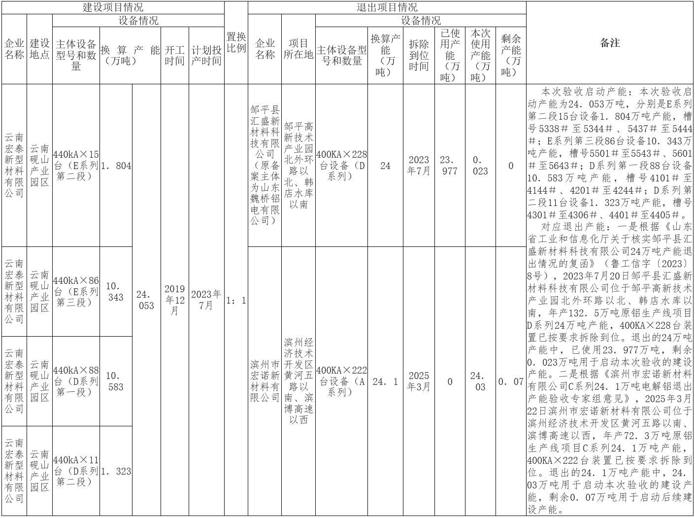 云南宏泰新型材料電解鋁建設(shè)項(xiàng)目產(chǎn)能置換方案落實(shí)情況公示