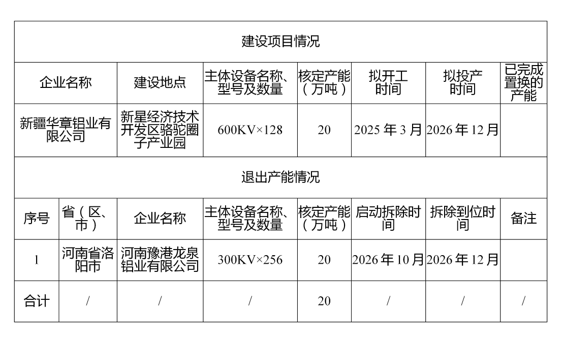 關(guān)于新疆華章鋁業(yè)有限公司20萬噸電解鋁建設(shè)項目產(chǎn)能置換方案的公告