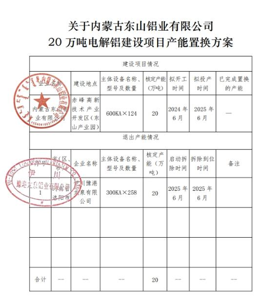 關(guān)于內(nèi)蒙古東山鋁業(yè)有限公司20萬噸電解鋁建設(shè)項目產(chǎn)能置換方案的公告