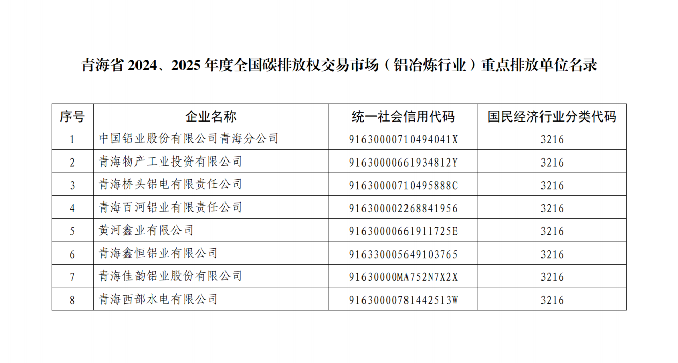 青海省2024、2025年度全國碳排放權(quán)交易市場鋁冶煉行業(yè)重點排放單位名錄公示