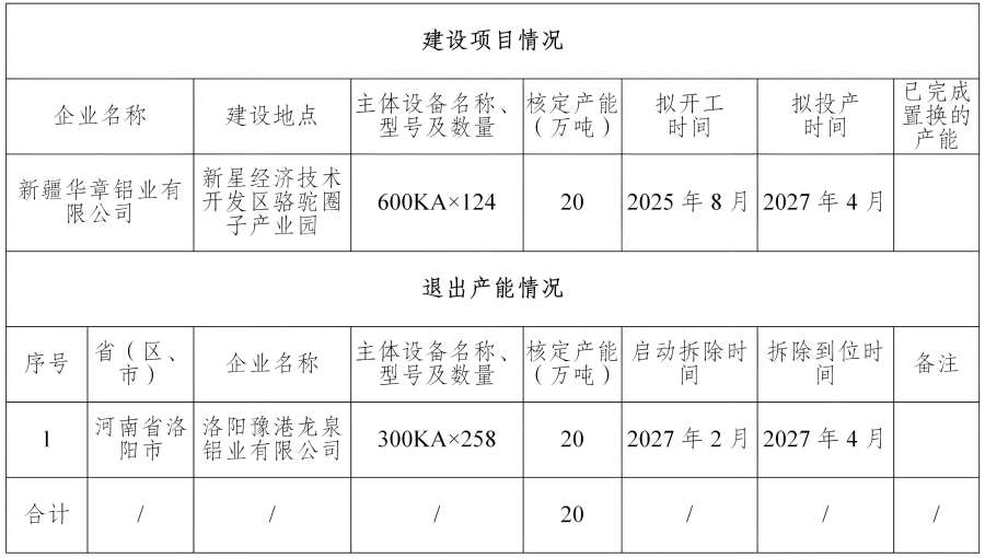 關(guān)于新疆華章鋁業(yè)有限公司第二批20萬噸電解鋁建設(shè)項(xiàng)目產(chǎn)能置換方案的公告