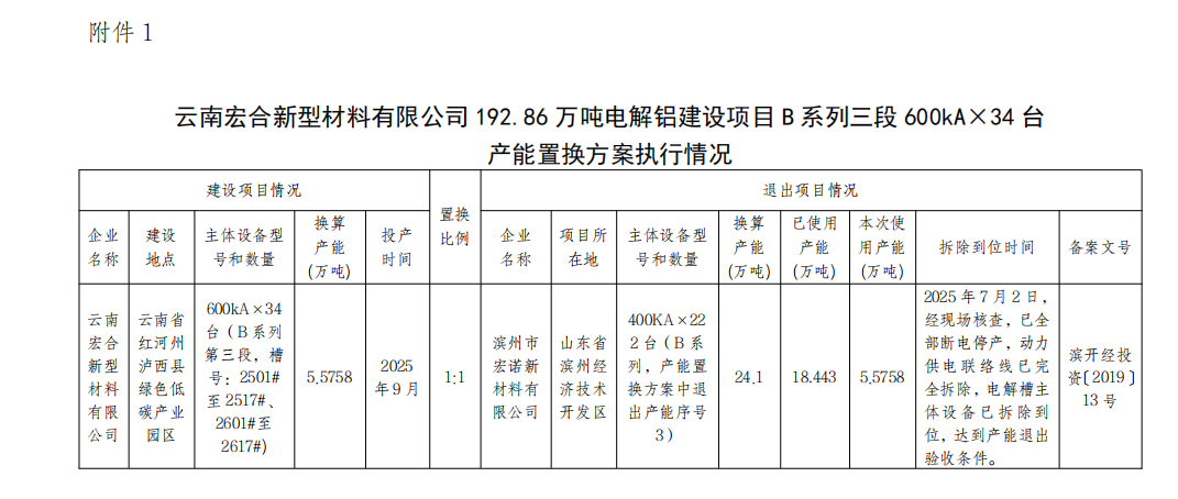 云南宏合新型材料有限公司192.86萬噸電解鋁建設(shè)項目B系列三段600kA×34臺產(chǎn)能置換方案執(zhí)行情況