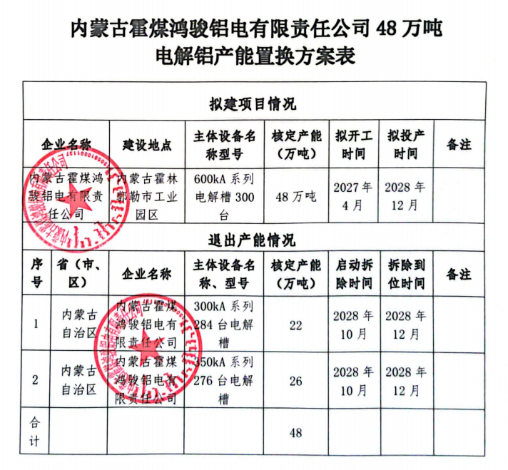 關(guān)于內(nèi)蒙古霍煤鴻駿鋁電有限責(zé)任公司48萬噸電解鋁產(chǎn)能置換方案的公告