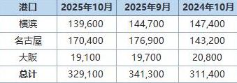 丸紅：日本10月底三大港口鋁庫(kù)存環(huán)比下滑3.6%