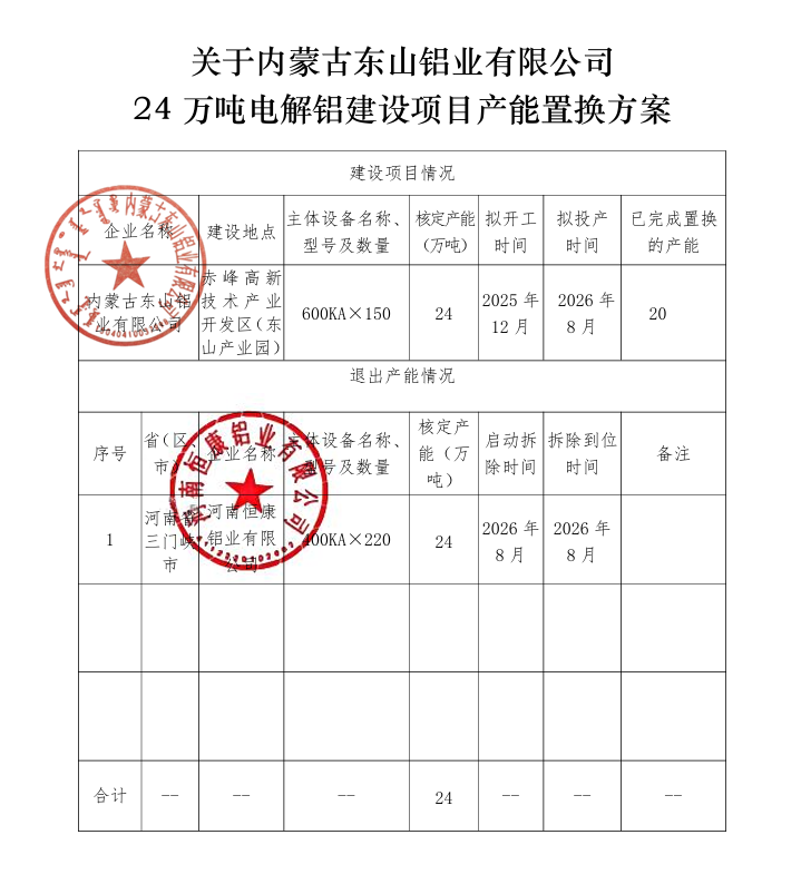 關于內蒙古東山鋁業(yè)有限公司24萬噸電解鋁建設項目產能置換方案的公示