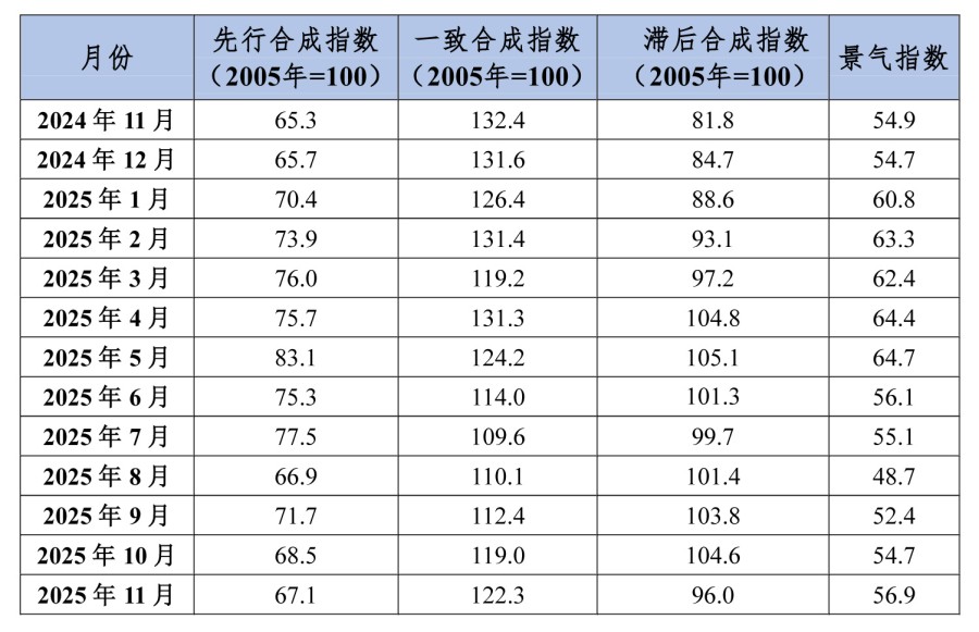 中國鋁冶煉產(chǎn)業(yè)月度景氣指數(shù)報告（2025年11月）