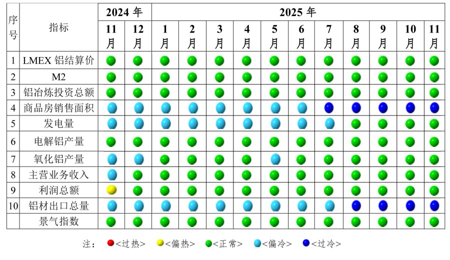 中國鋁冶煉產(chǎn)業(yè)月度景氣指數(shù)報告（2025年11月）