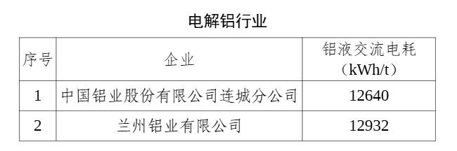 兩家電解鋁企業(yè)入選2025年度重點行業(yè)能效“領(lǐng)跑者”企業(yè)名單