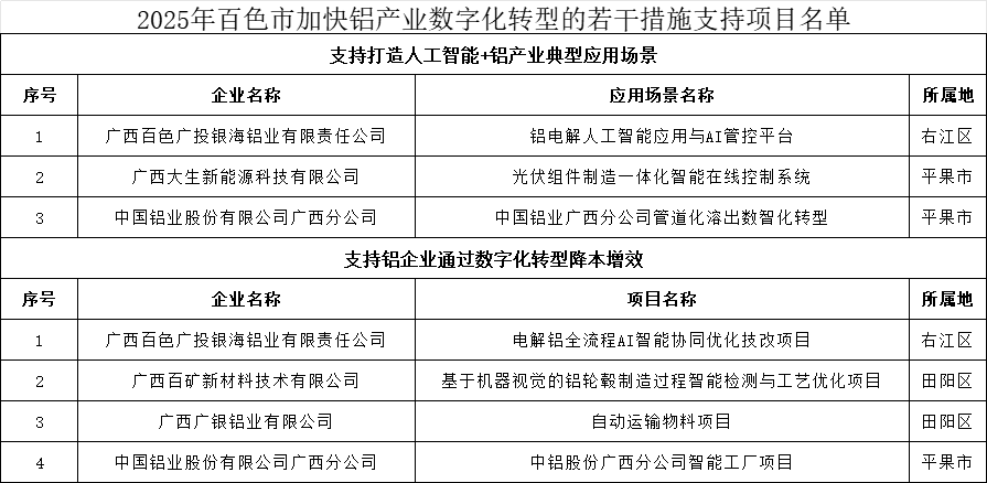 關(guān)于2025年百色市加快鋁產(chǎn)業(yè)數(shù)字化轉(zhuǎn)型若干措施擬支持項(xiàng)目名單的公示