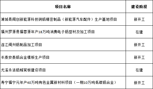 福建2026年度省重點項目名單：鋁項目6個